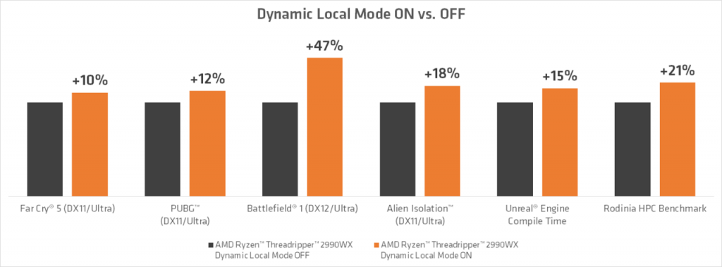 Dynamic Local Mode на AMD води до 47% повишаване в представянето