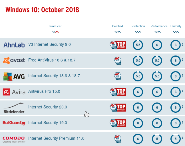 Най-добрата антивирусна защита за Windows 10 (октомври 2018)