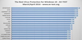 Най-добрата антивирусна програма за Windows 10