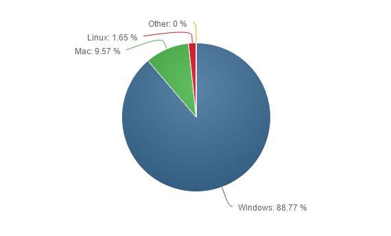 Windows отбелязва спад в потреблението си под 90%