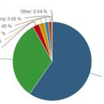 Windows Phone губи потребители и не може да мине границата от 3%