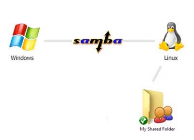 Samba Server 4.4 RC1 идва с възможност за асинхронни заявки