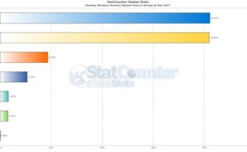 Все повече потребители мигрират от Windows 7 към Windows 10