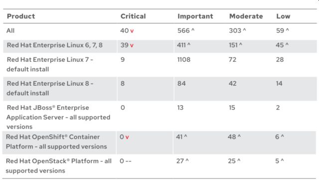 Red Hat Enterprise Linux поправя критични уязвимости в рамките на 7 дни